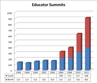 Educator Summit 2012 - Lima, Peru