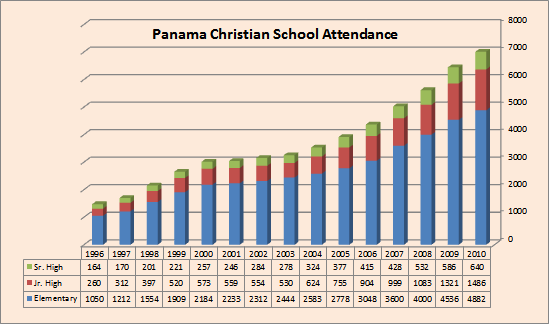 Panama Christian School Attendance