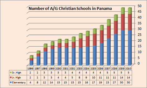 Number of Christian Schools in Panama