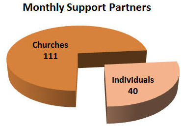 Monthly Support Partners