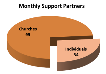 Monthly support partners