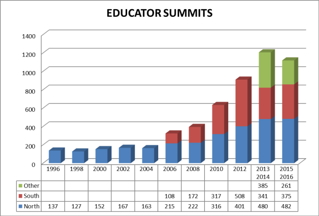 Educator Summits