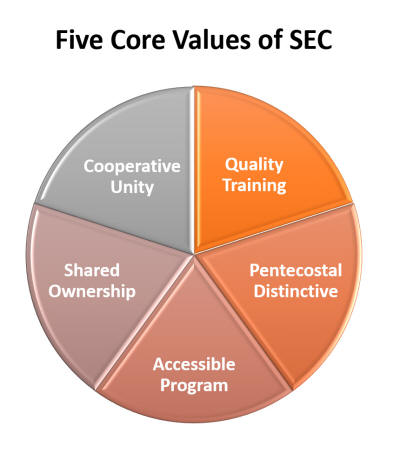 Five CTN Values